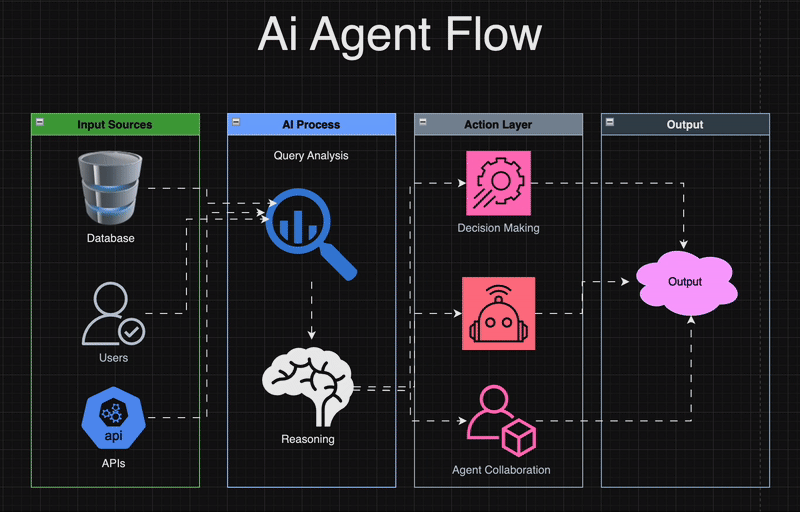 AI Agents Arive